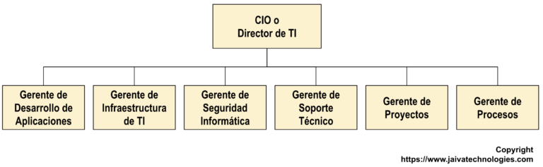 JaivaTechnologies-Org Chart-Spanish